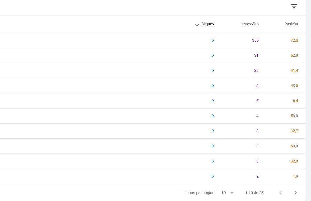 Captura de tela do painel do Google Search Console exibindo colunas de cliques, impressões e posição média de palavras-chave.